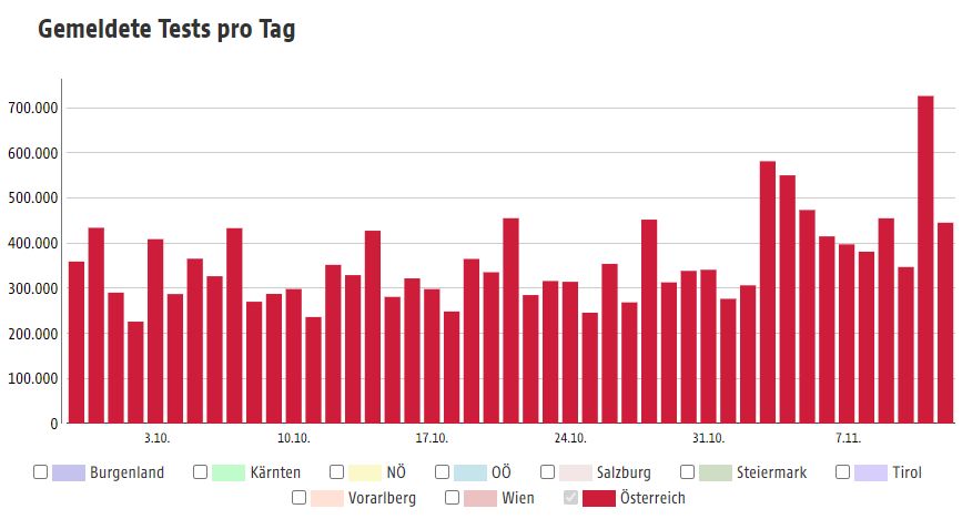 2021 11 14 Corona gemeldete Tests