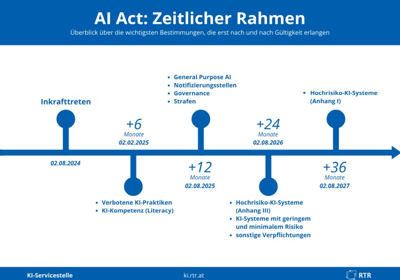AI Act Zeitplan
