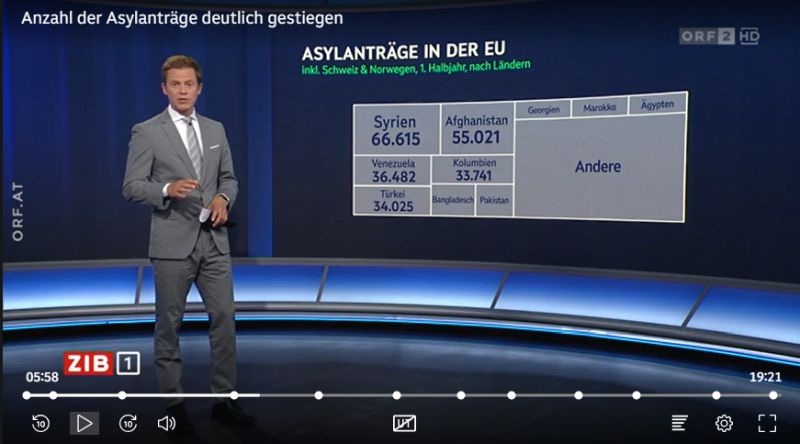 Asylanträge aus Ländern