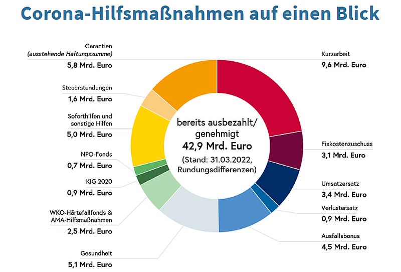 BMF Corona Hilfsmaßnahmen 2022 03 31