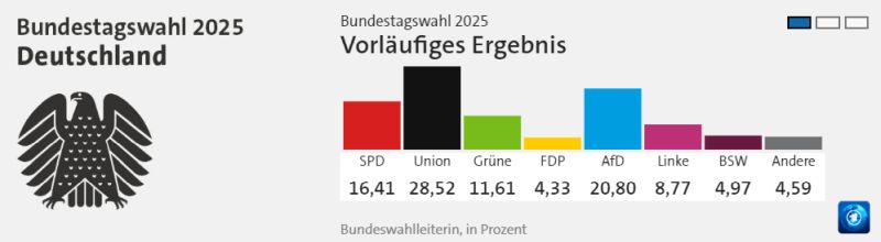 Bundestag Wahl Ergebnis 24 Uhr