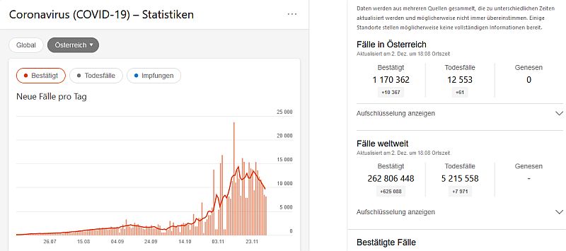 Corona Statistik Austria 2021 12 02