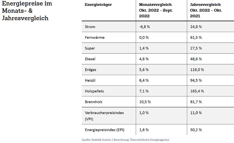 Energiepreise Okt21 Oktober2022