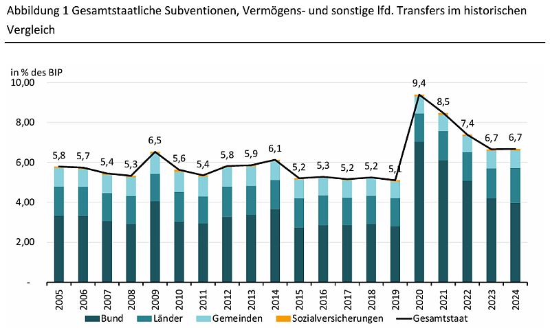 Förderungen 2005 2024