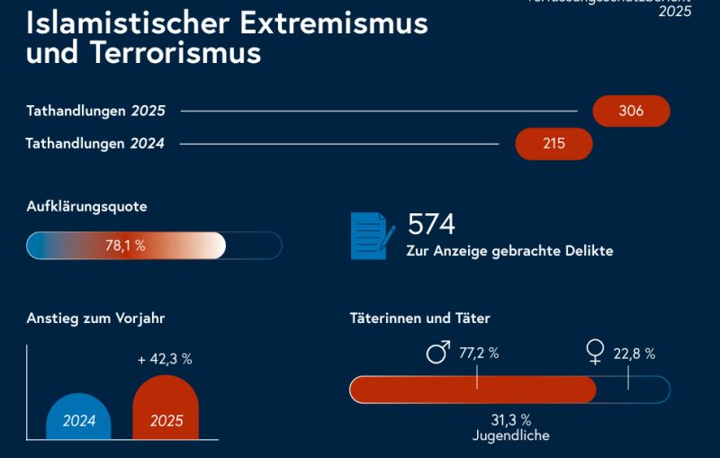 Islamismus 2025