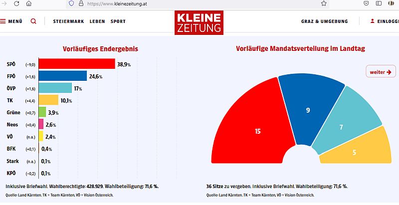 Kleine Ztg Wahl 2023 03 05 Kärnten