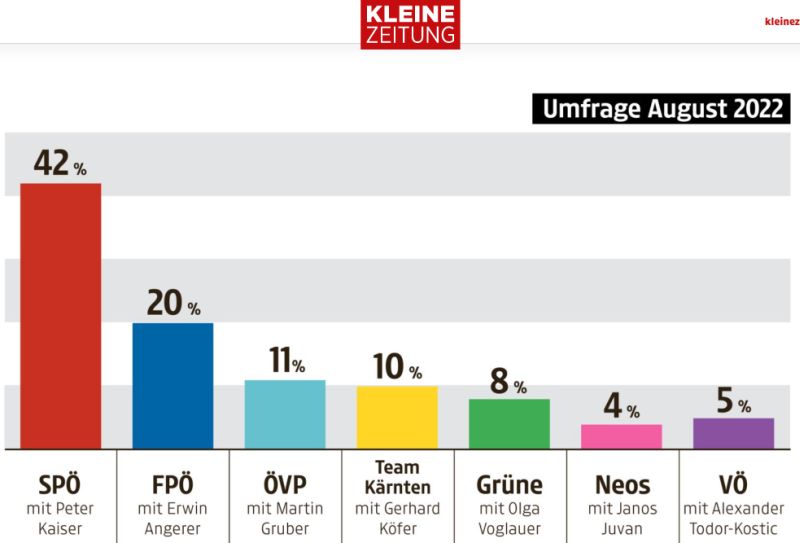 KärntenWahl 2023 Umfrage