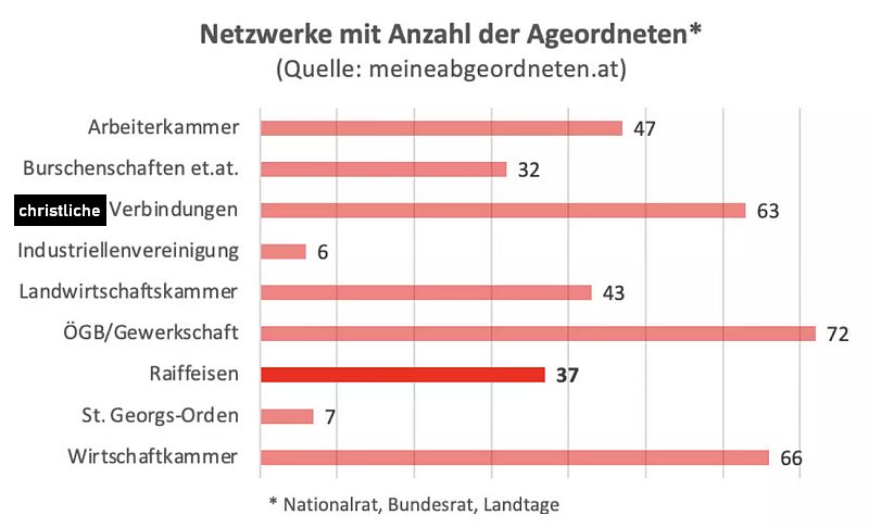 Netzwerke in Österreich