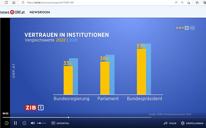 ORF Sora Demokratievertrauen 2022 11 28