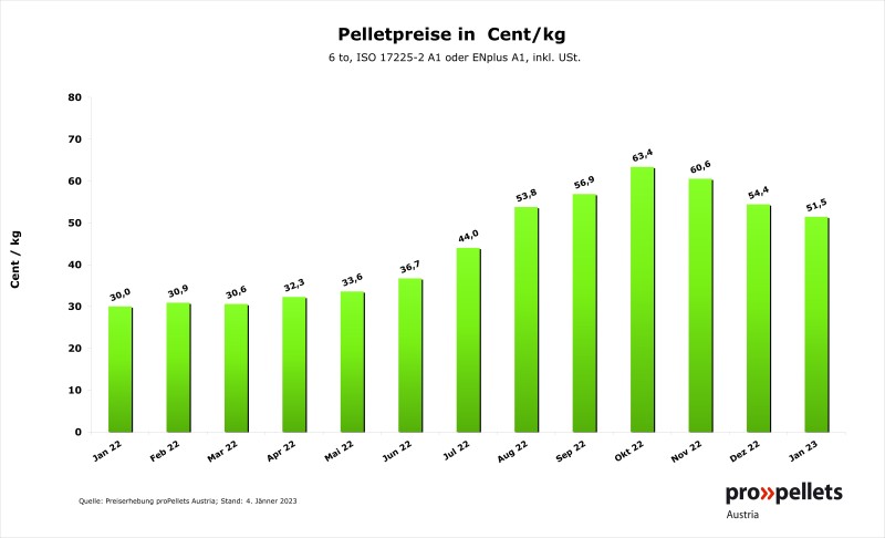 Pellets Preise Jänner 23