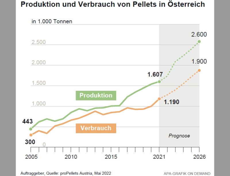 Pellets Produktionsentwicklung