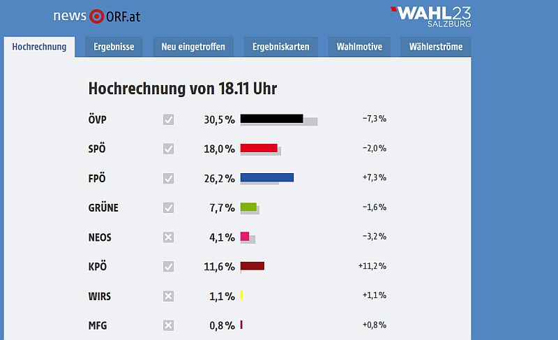 Salzburg Hochrechnung 1