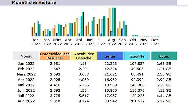 Statistik 2022 1 bis 8