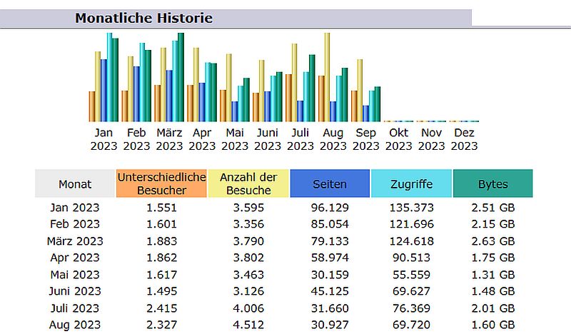 Statistik 2023 1 bis 8