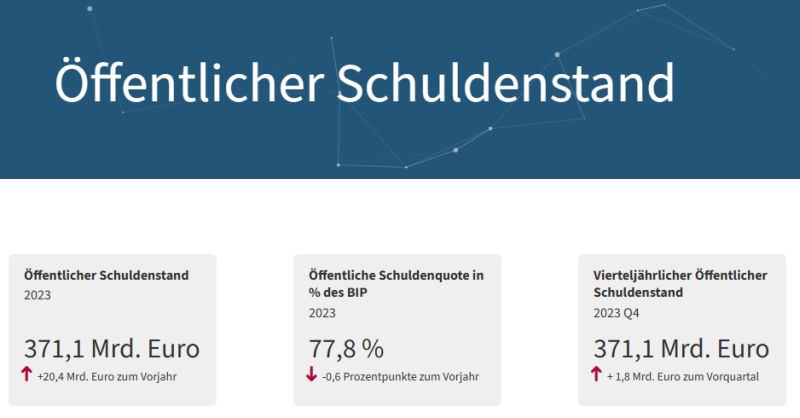 Statistik Staatsschulden