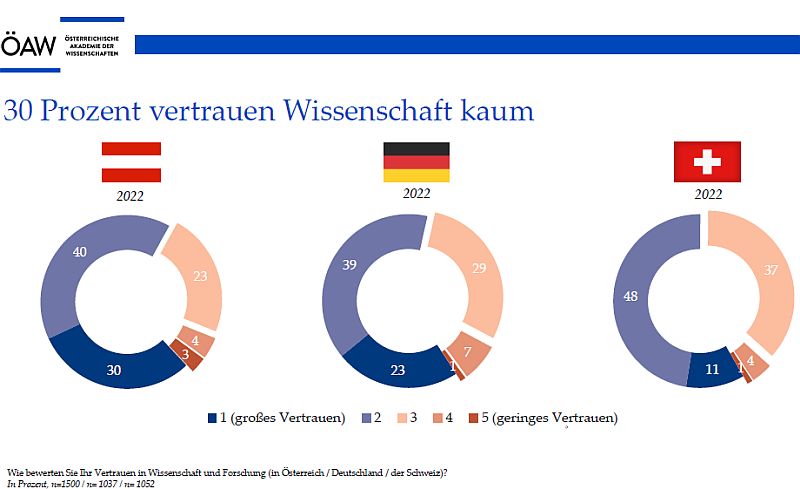 Wissenschaften Vertrauen D A CH