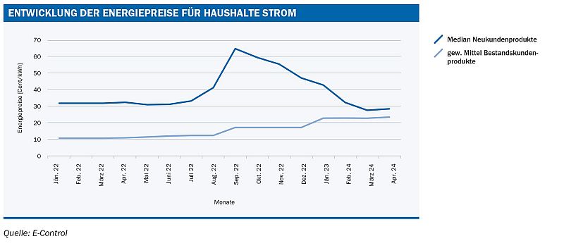 econtrol Strompreise 22 23