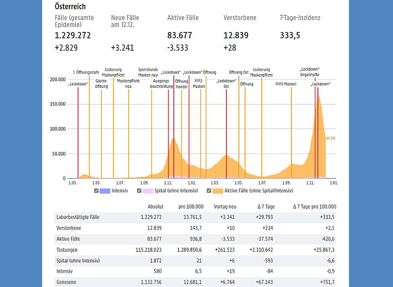 screen ORF Corona Daten 2021 12 14 ethos